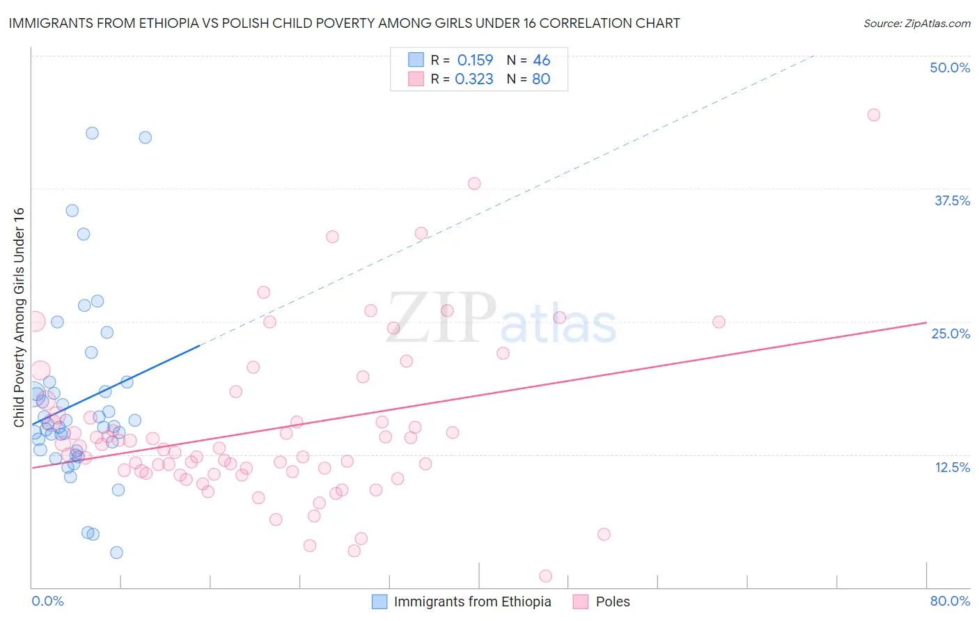 Immigrants from Ethiopia vs Polish Child Poverty Among Girls Under 16