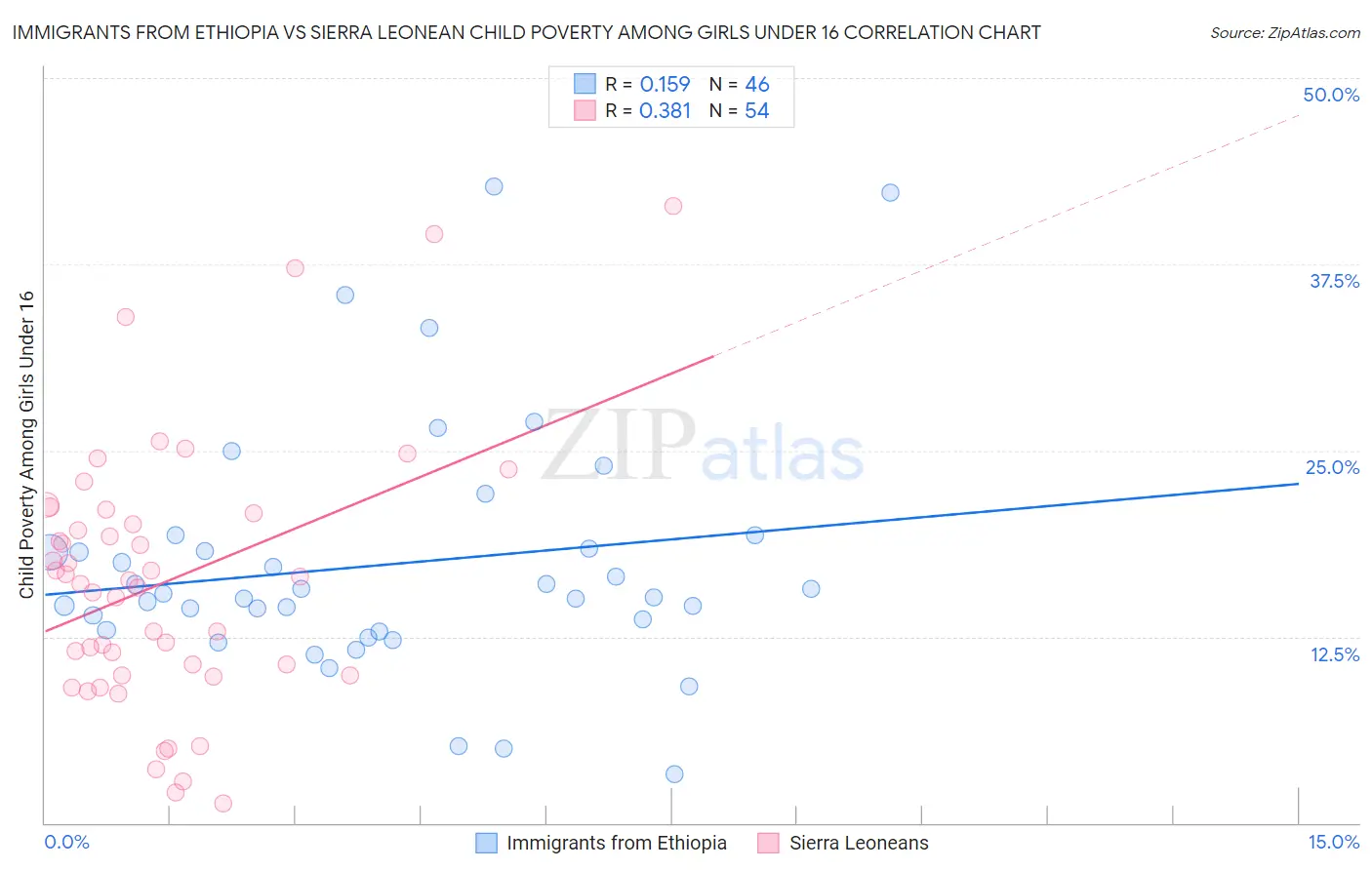 Immigrants from Ethiopia vs Sierra Leonean Child Poverty Among Girls Under 16