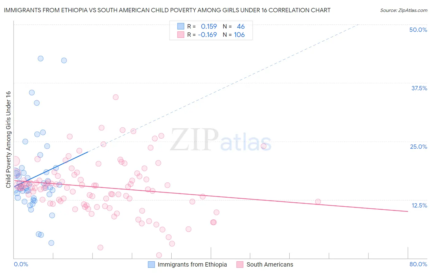 Immigrants from Ethiopia vs South American Child Poverty Among Girls Under 16