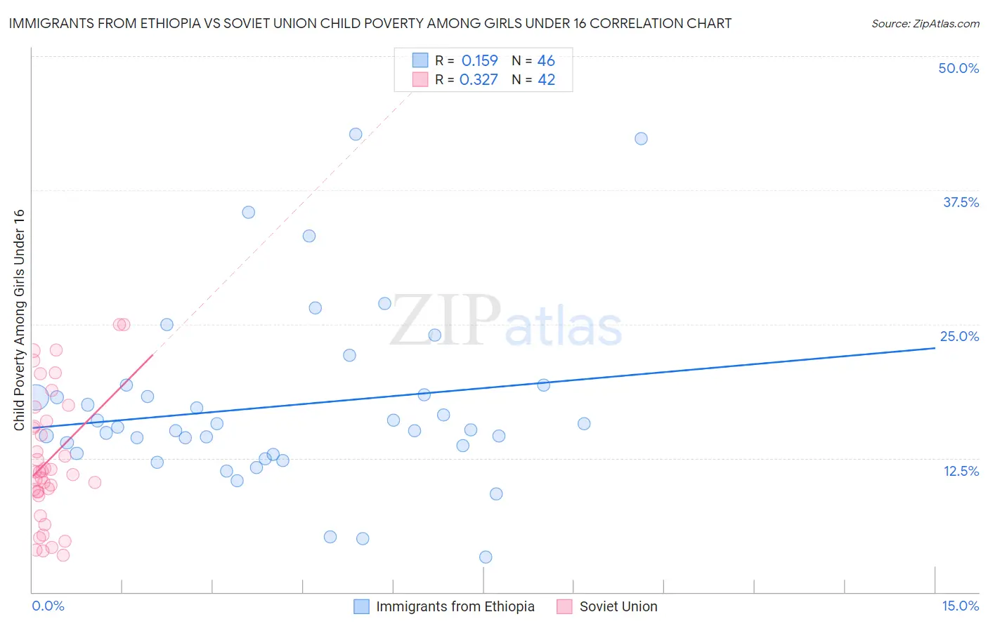 Immigrants from Ethiopia vs Soviet Union Child Poverty Among Girls Under 16