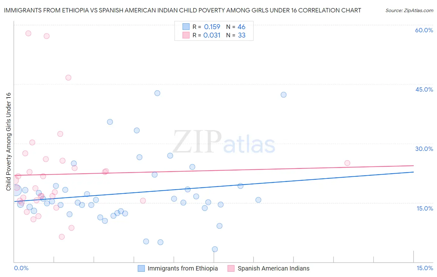 Immigrants from Ethiopia vs Spanish American Indian Child Poverty Among Girls Under 16