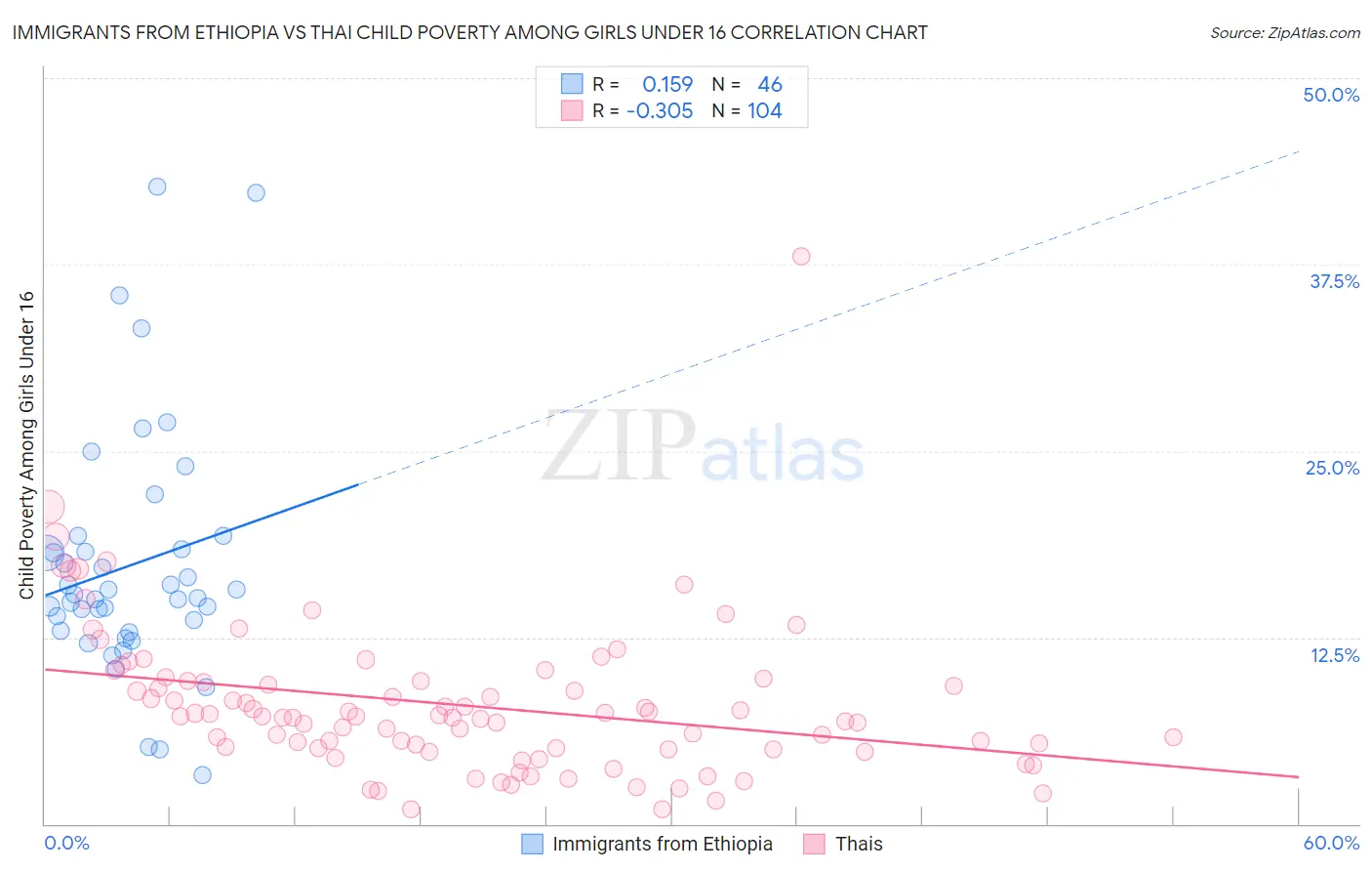 Immigrants from Ethiopia vs Thai Child Poverty Among Girls Under 16