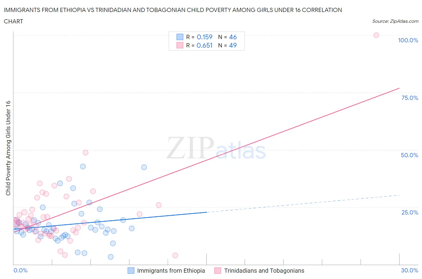 Immigrants from Ethiopia vs Trinidadian and Tobagonian Child Poverty Among Girls Under 16