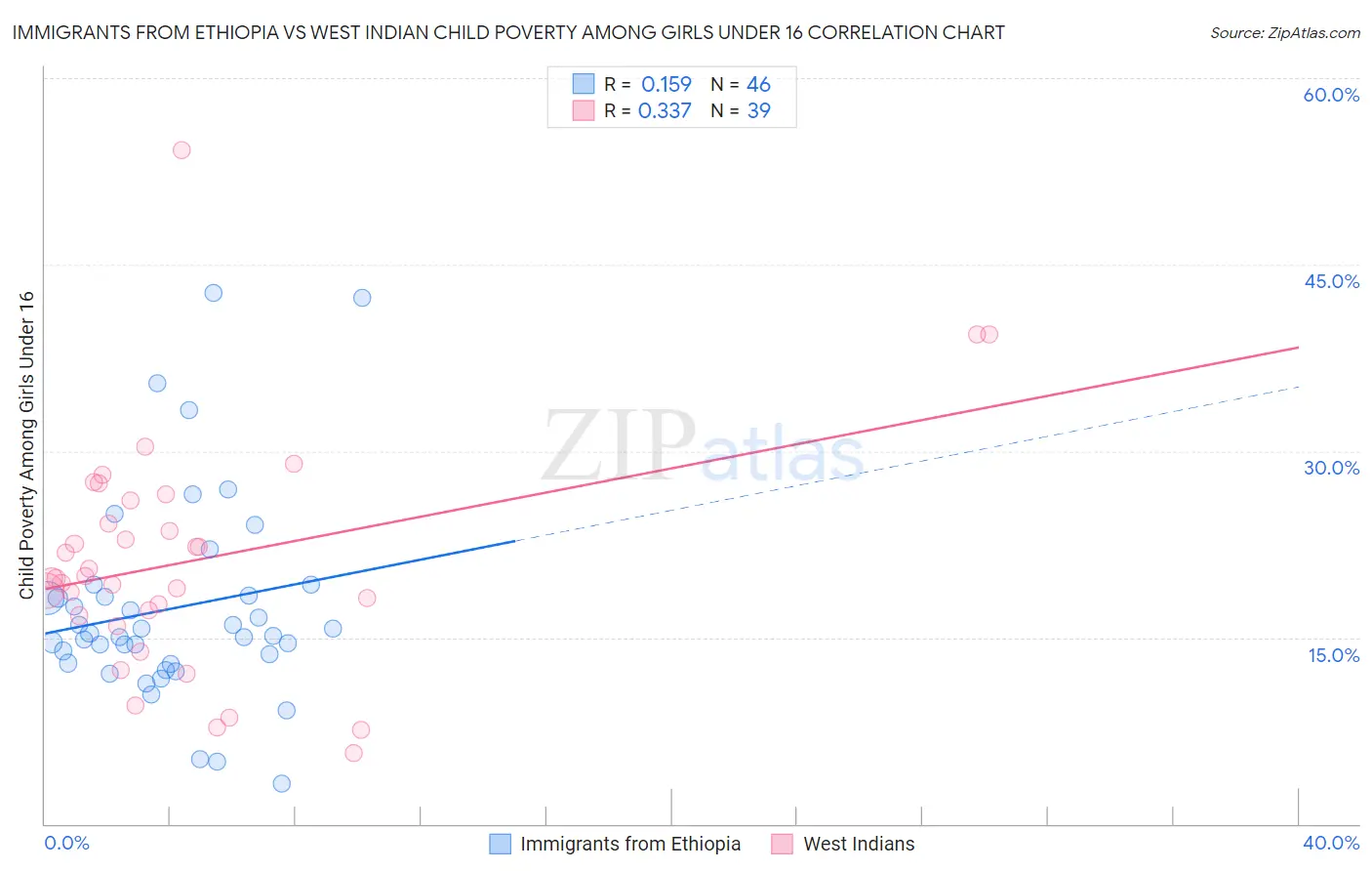 Immigrants from Ethiopia vs West Indian Child Poverty Among Girls Under 16