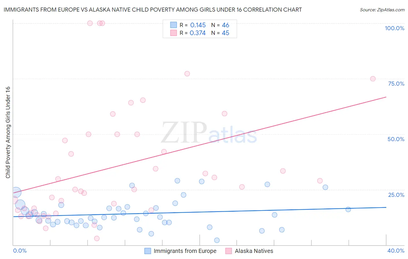 Immigrants from Europe vs Alaska Native Child Poverty Among Girls Under 16