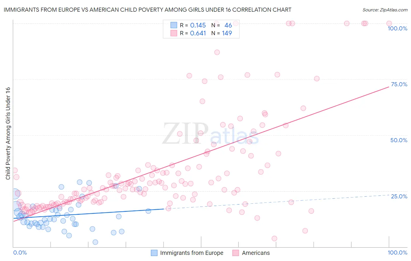 Immigrants from Europe vs American Child Poverty Among Girls Under 16