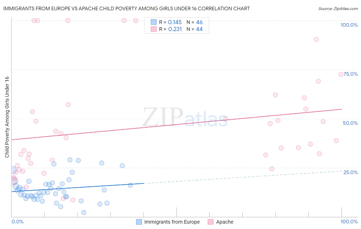Immigrants from Europe vs Apache Child Poverty Among Girls Under 16