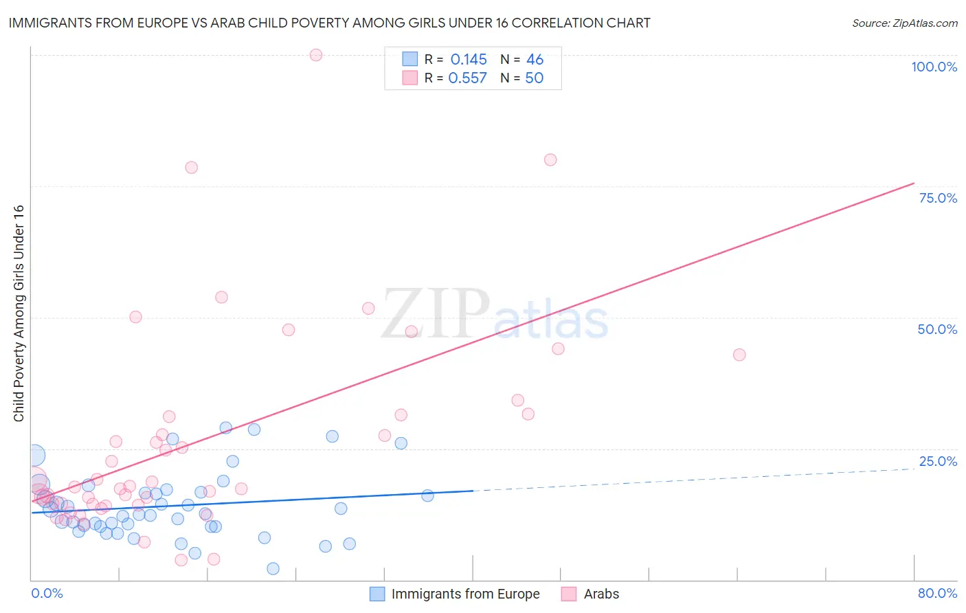 Immigrants from Europe vs Arab Child Poverty Among Girls Under 16