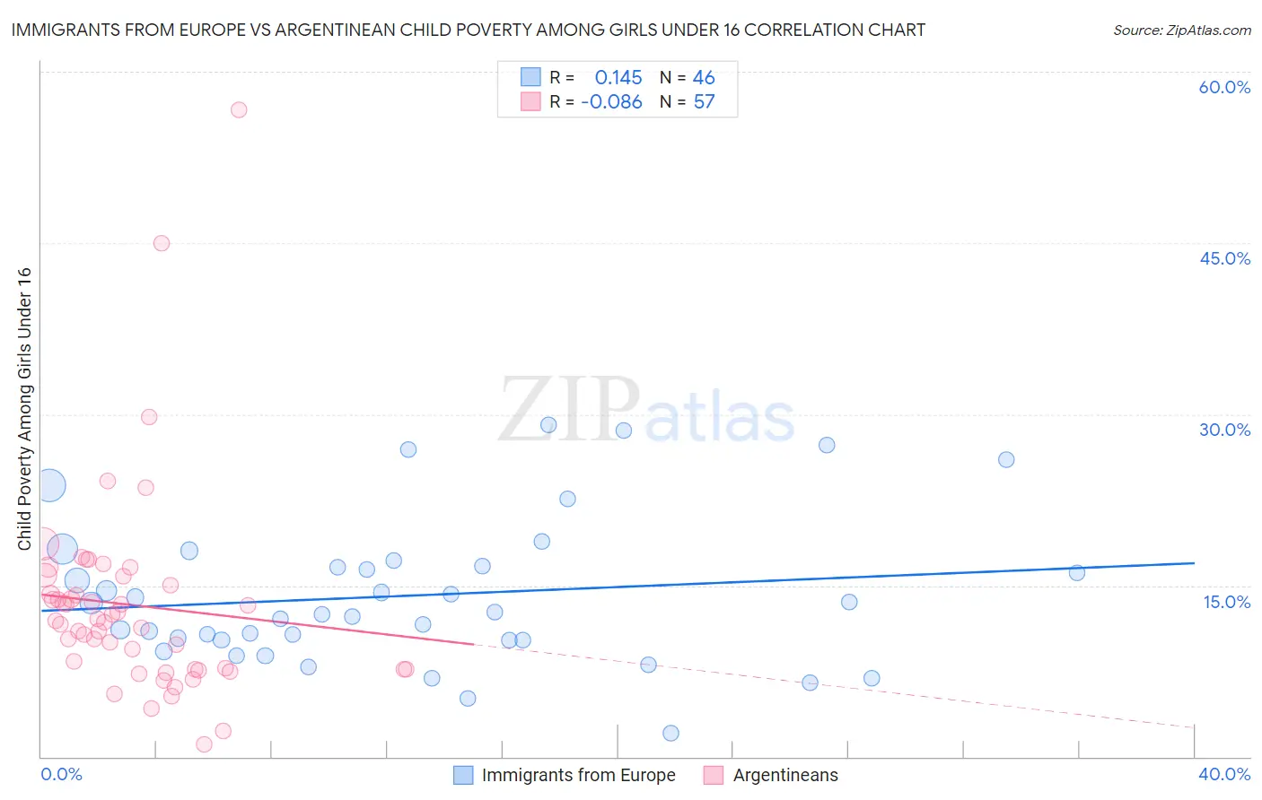 Immigrants from Europe vs Argentinean Child Poverty Among Girls Under 16