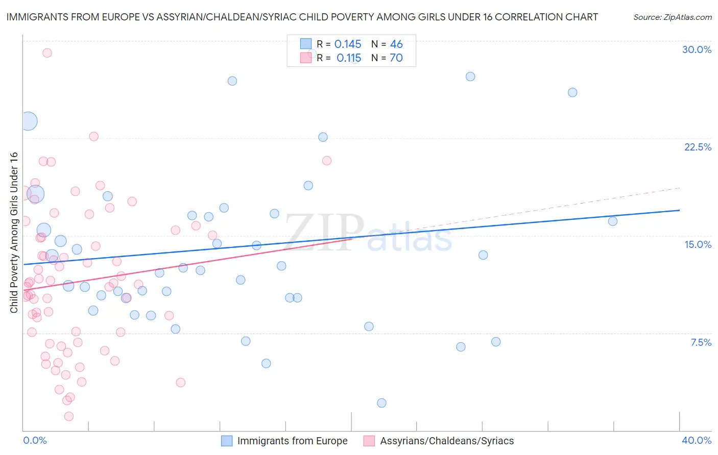 Immigrants from Europe vs Assyrian/Chaldean/Syriac Child Poverty Among Girls Under 16