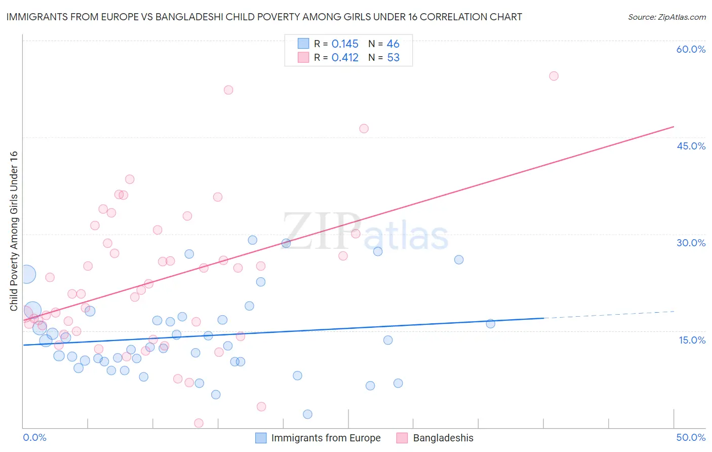 Immigrants from Europe vs Bangladeshi Child Poverty Among Girls Under 16