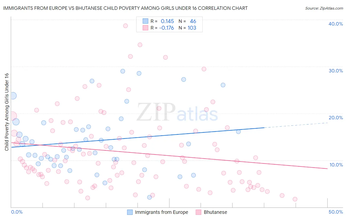 Immigrants from Europe vs Bhutanese Child Poverty Among Girls Under 16