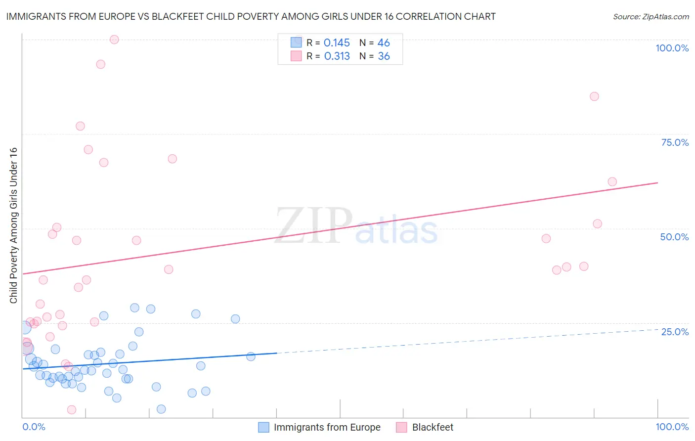 Immigrants from Europe vs Blackfeet Child Poverty Among Girls Under 16