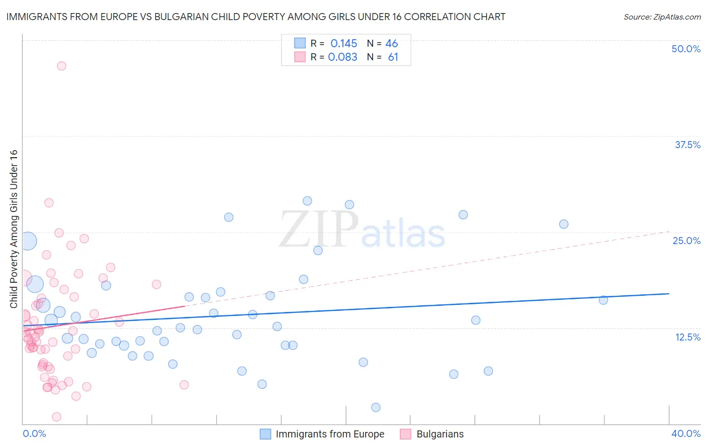 Immigrants from Europe vs Bulgarian Child Poverty Among Girls Under 16