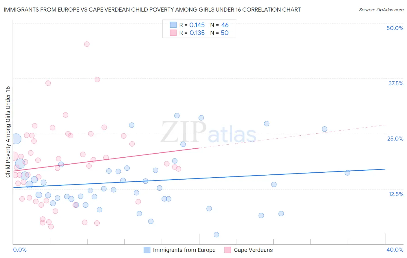 Immigrants from Europe vs Cape Verdean Child Poverty Among Girls Under 16