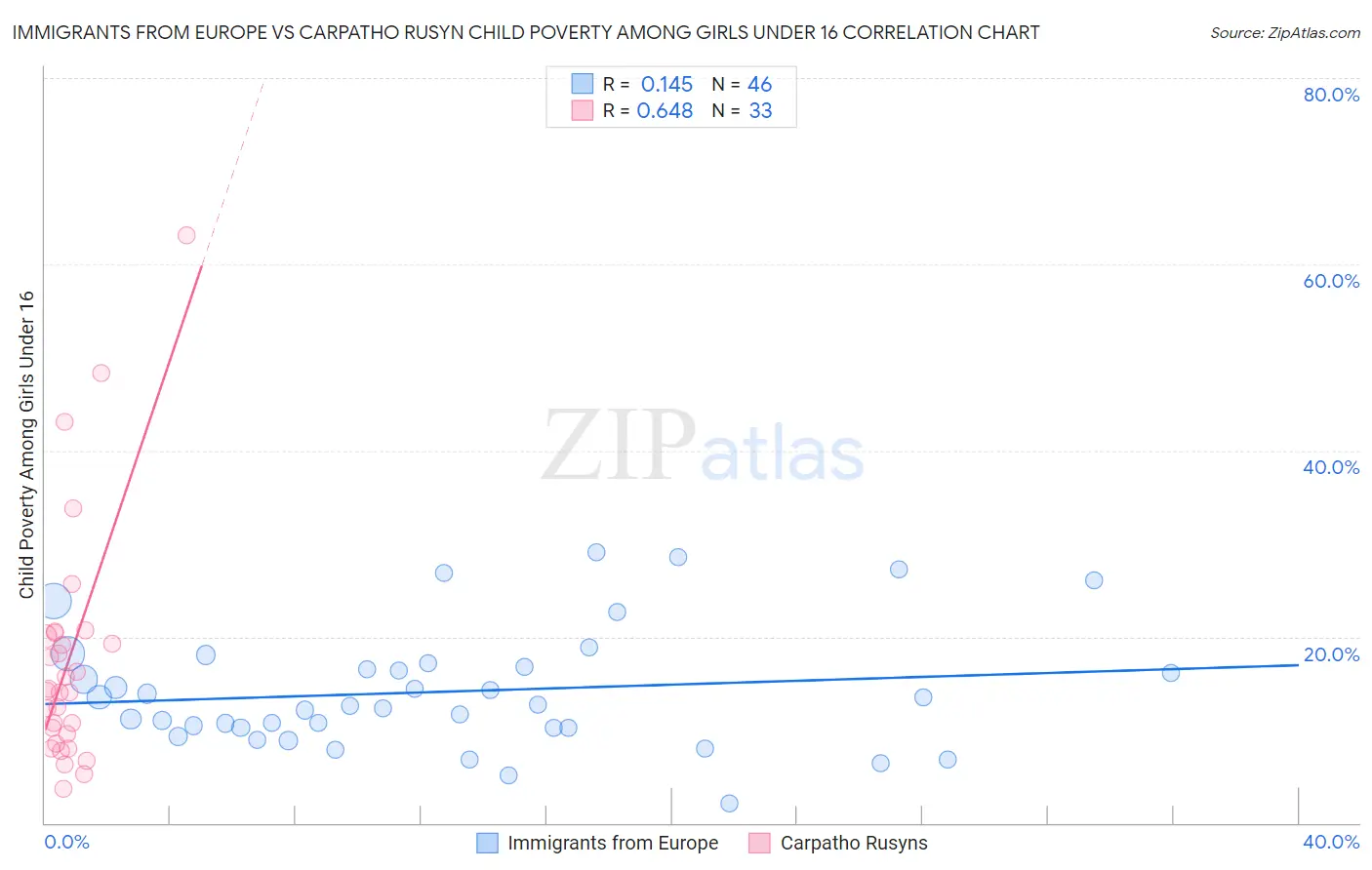 Immigrants from Europe vs Carpatho Rusyn Child Poverty Among Girls Under 16