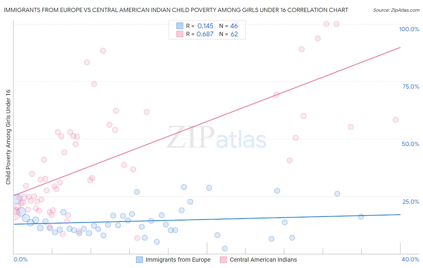 Immigrants from Europe vs Central American Indian Child Poverty Among Girls Under 16