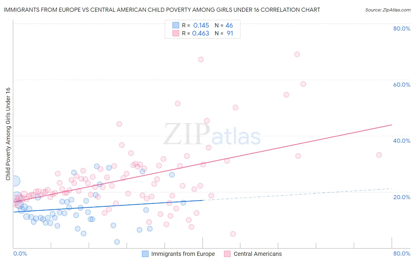 Immigrants from Europe vs Central American Child Poverty Among Girls Under 16