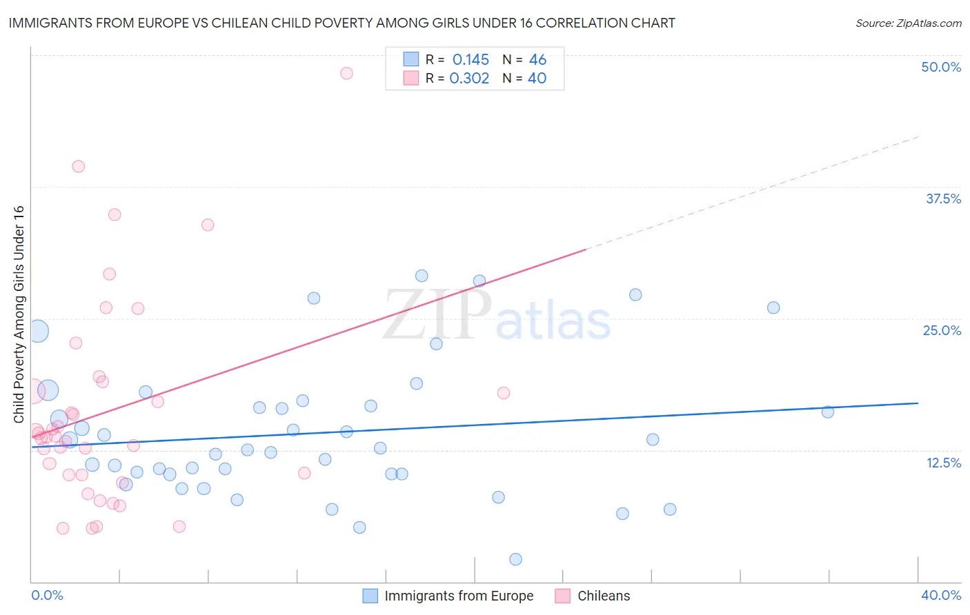Immigrants from Europe vs Chilean Child Poverty Among Girls Under 16