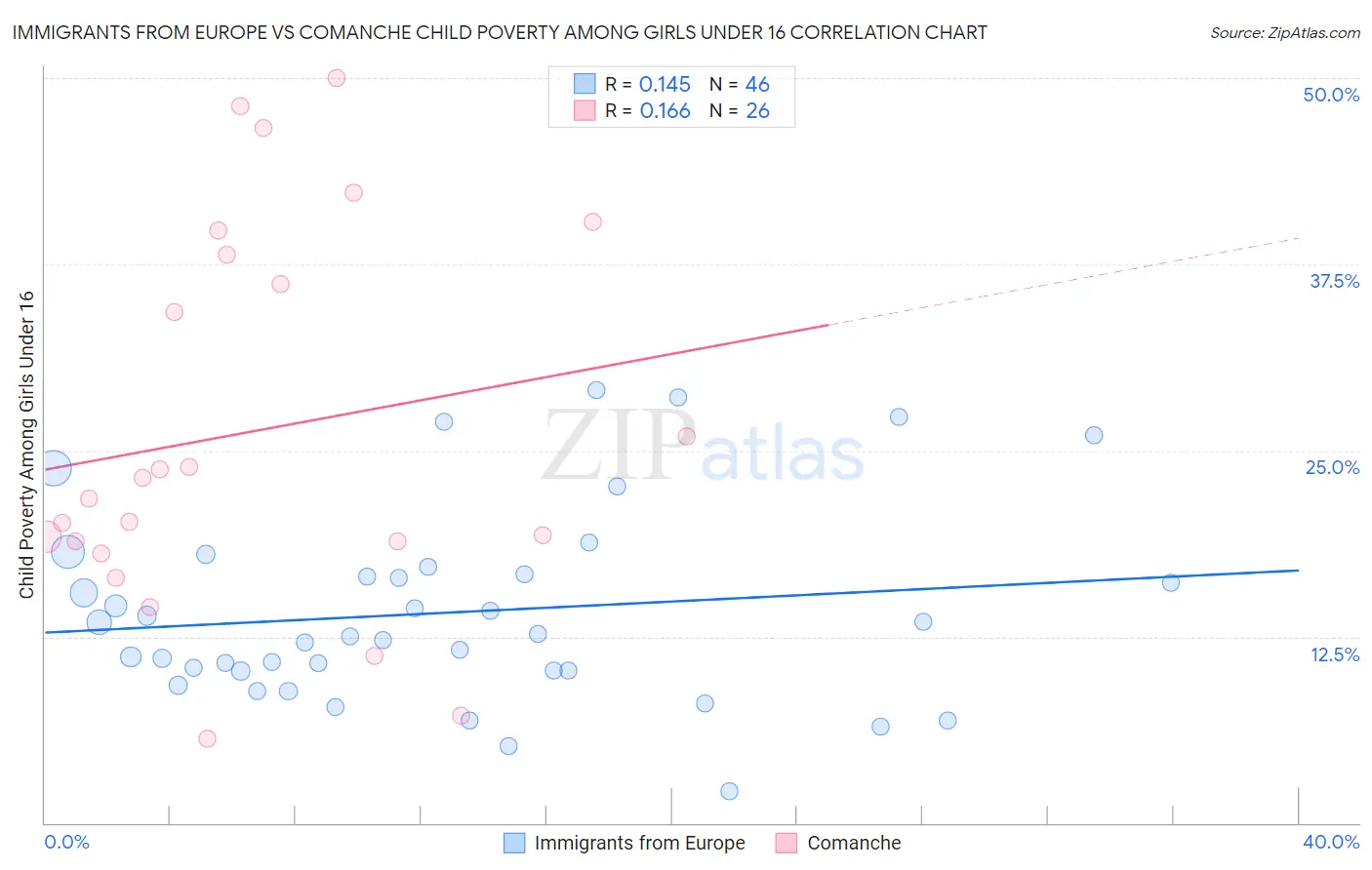 Immigrants from Europe vs Comanche Child Poverty Among Girls Under 16