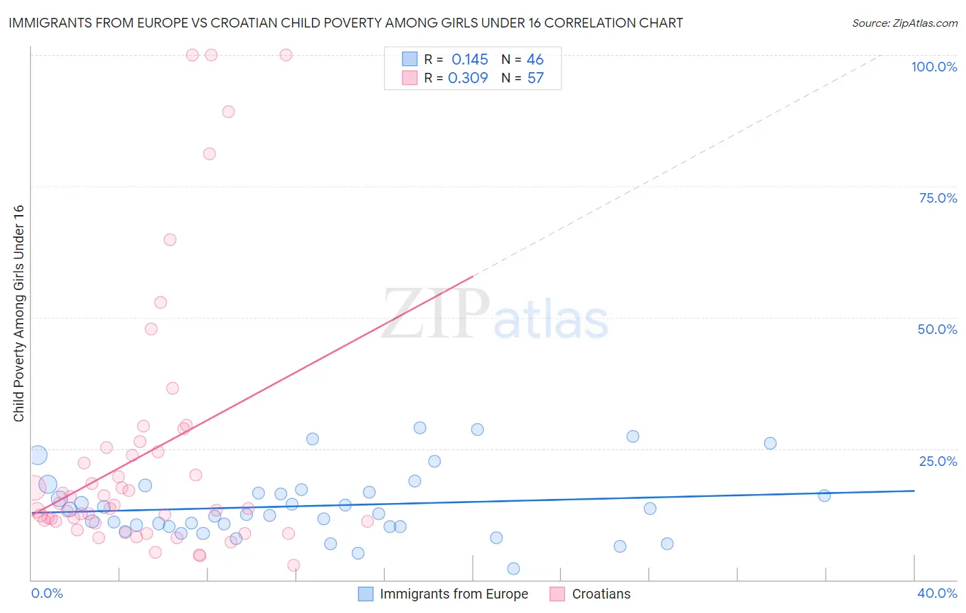 Immigrants from Europe vs Croatian Child Poverty Among Girls Under 16
