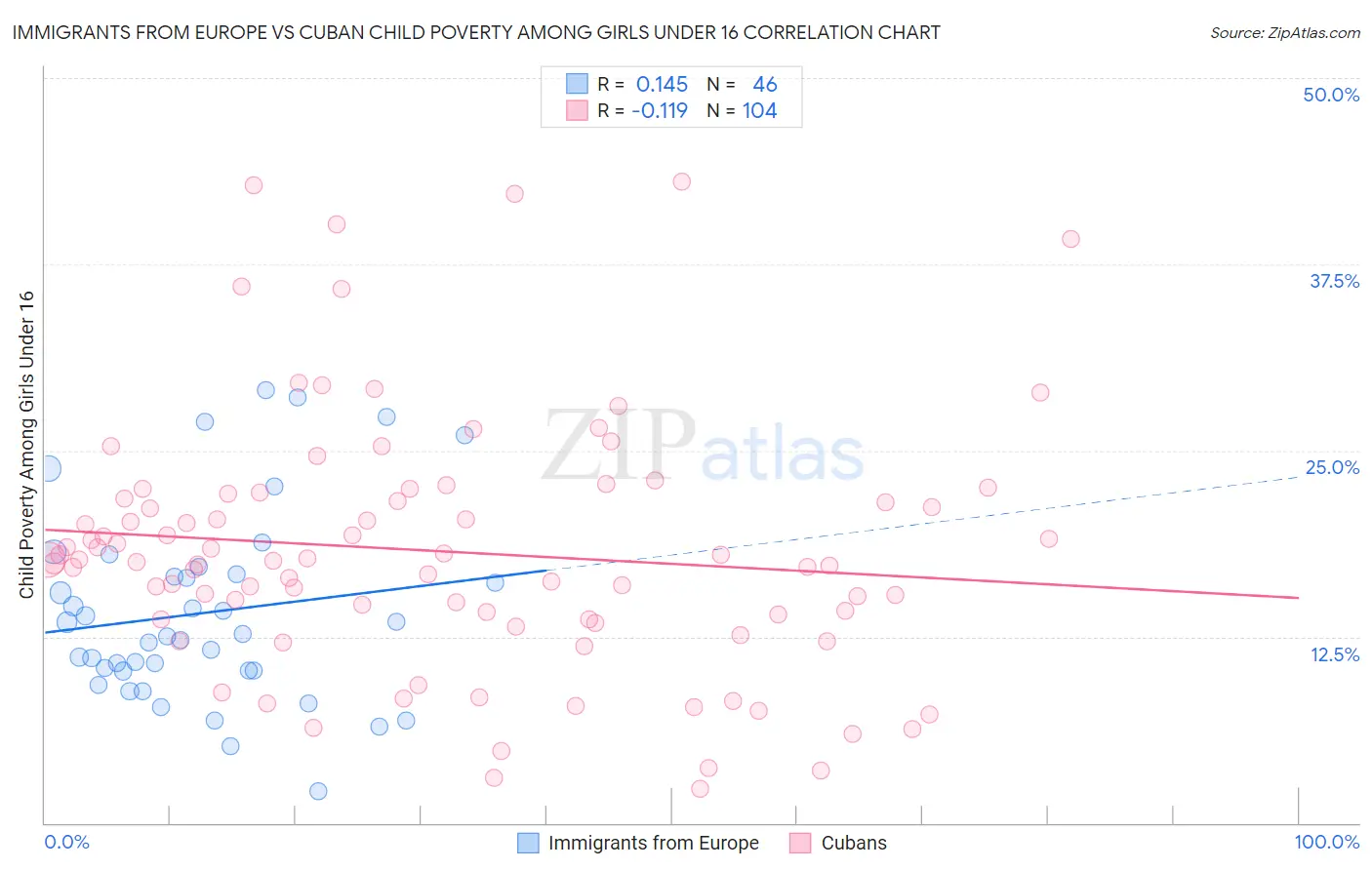 Immigrants from Europe vs Cuban Child Poverty Among Girls Under 16