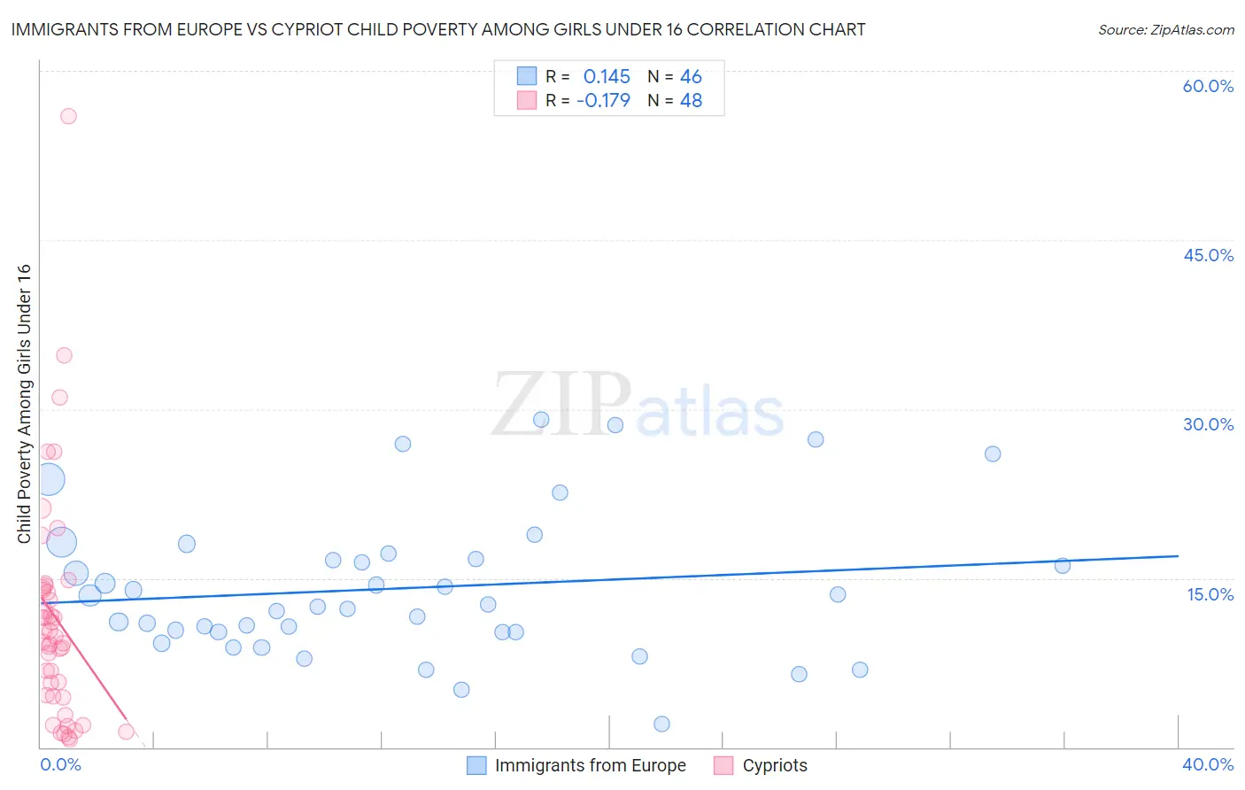 Immigrants from Europe vs Cypriot Child Poverty Among Girls Under 16