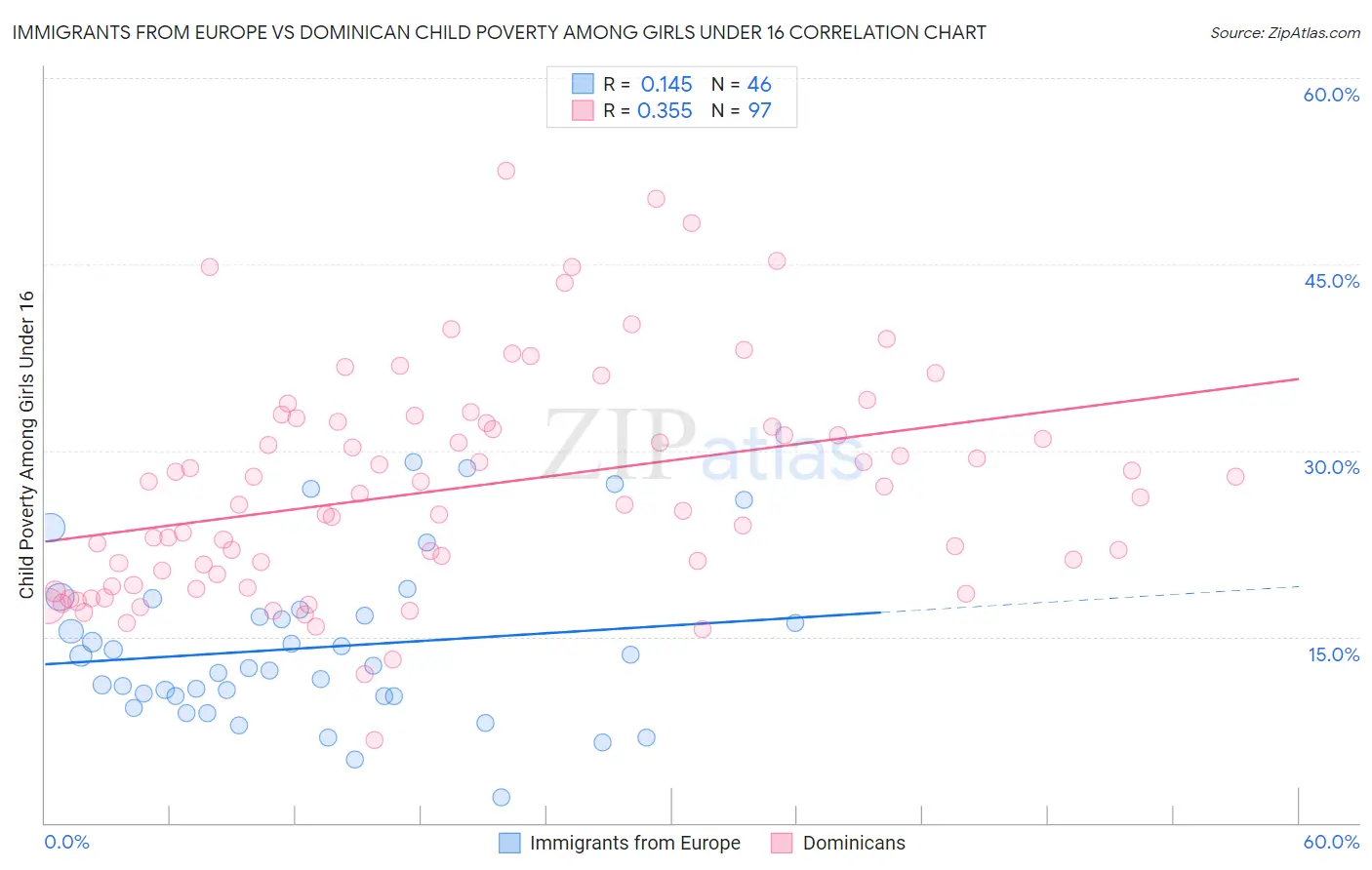 Immigrants from Europe vs Dominican Child Poverty Among Girls Under 16