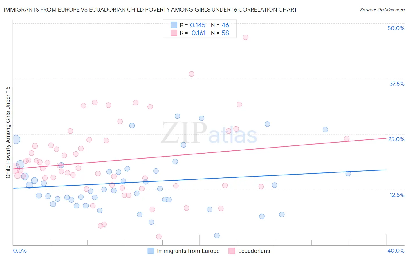 Immigrants from Europe vs Ecuadorian Child Poverty Among Girls Under 16