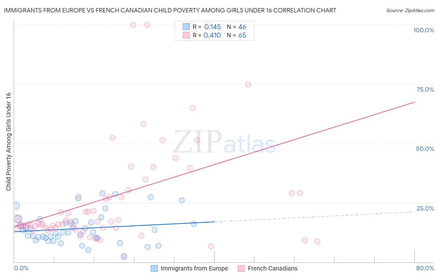Immigrants from Europe vs French Canadian Child Poverty Among Girls Under 16