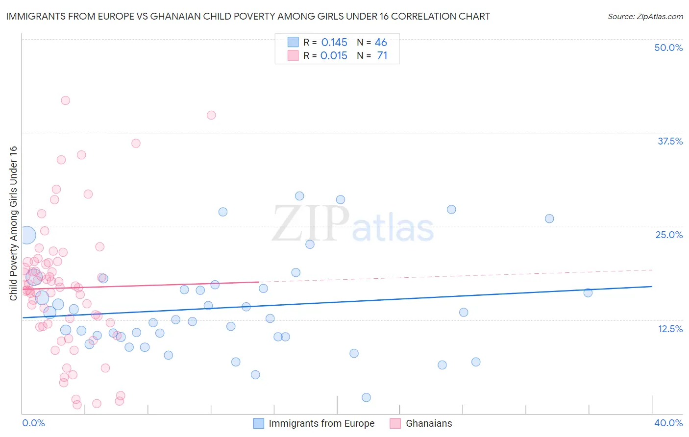 Immigrants from Europe vs Ghanaian Child Poverty Among Girls Under 16