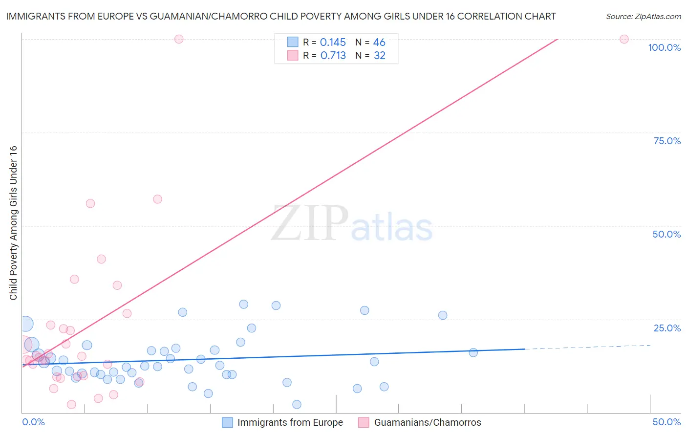 Immigrants from Europe vs Guamanian/Chamorro Child Poverty Among Girls Under 16