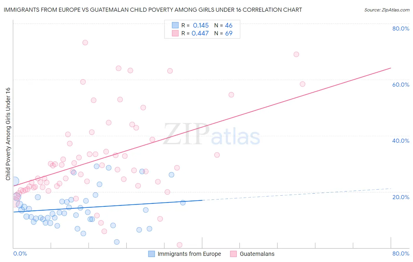 Immigrants from Europe vs Guatemalan Child Poverty Among Girls Under 16