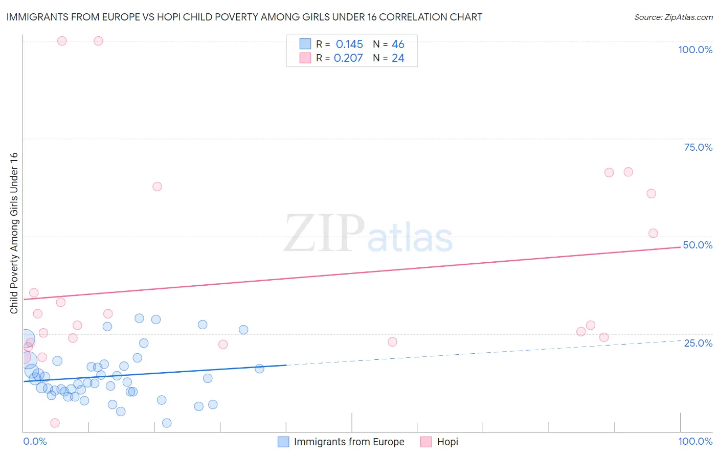 Immigrants from Europe vs Hopi Child Poverty Among Girls Under 16