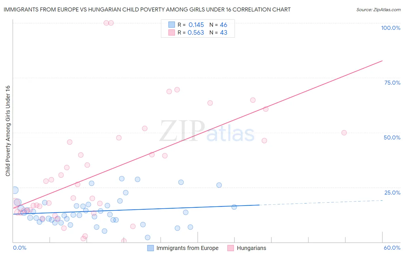 Immigrants from Europe vs Hungarian Child Poverty Among Girls Under 16