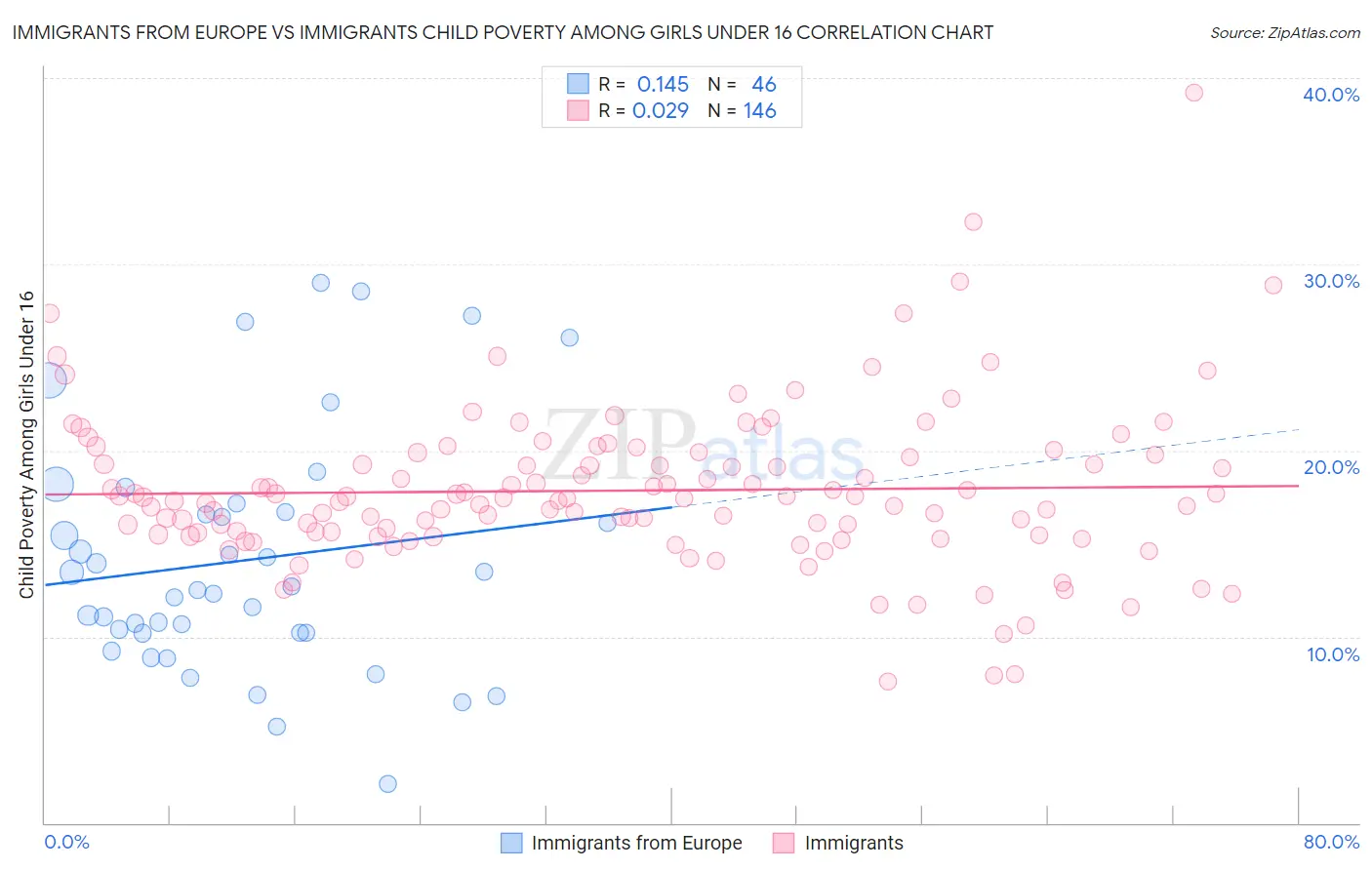 Immigrants from Europe vs Immigrants Child Poverty Among Girls Under 16