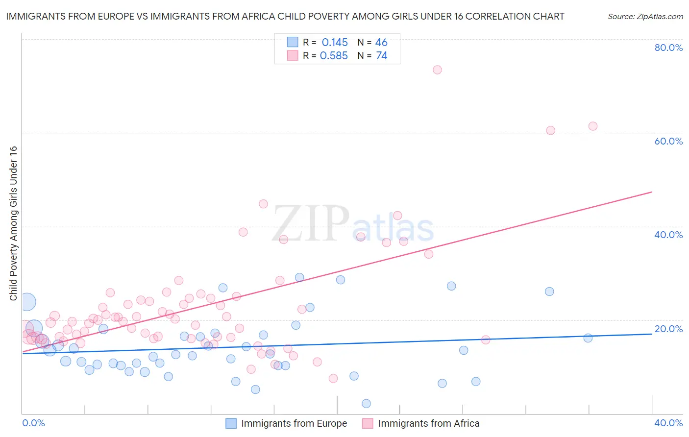 Immigrants from Europe vs Immigrants from Africa Child Poverty Among Girls Under 16