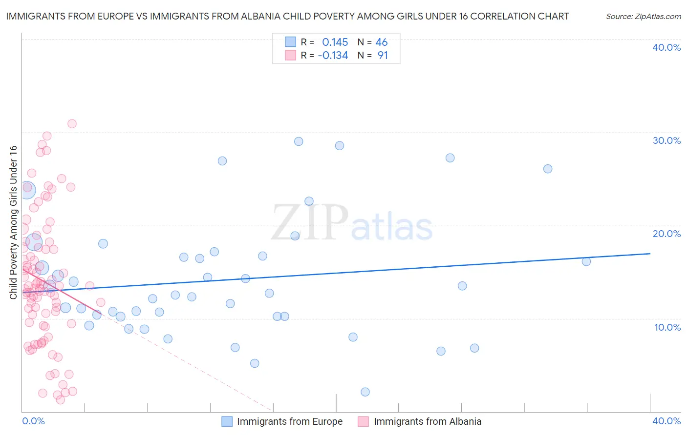 Immigrants from Europe vs Immigrants from Albania Child Poverty Among Girls Under 16