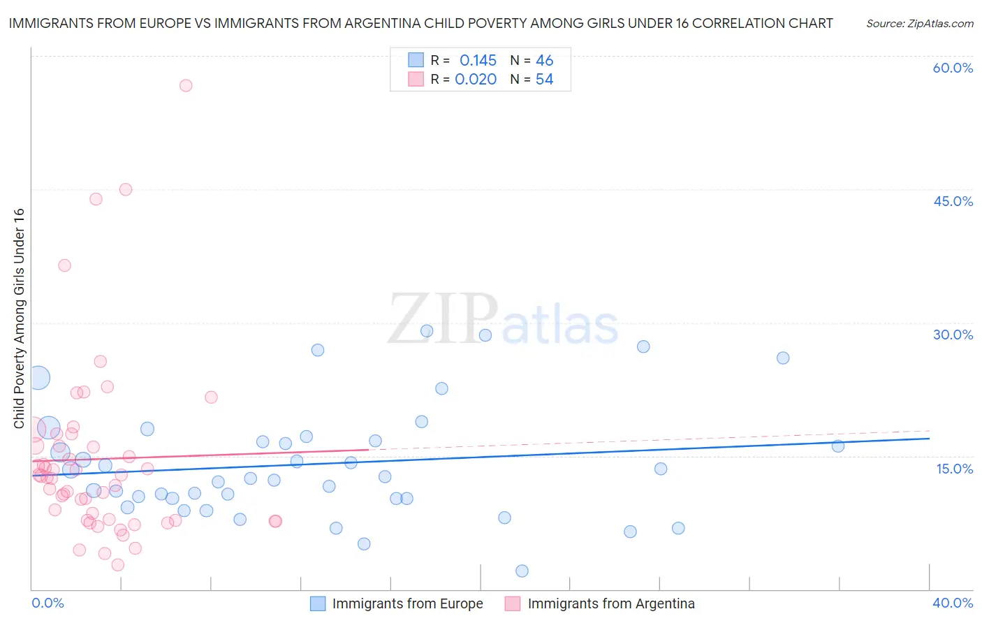 Immigrants from Europe vs Immigrants from Argentina Child Poverty Among Girls Under 16