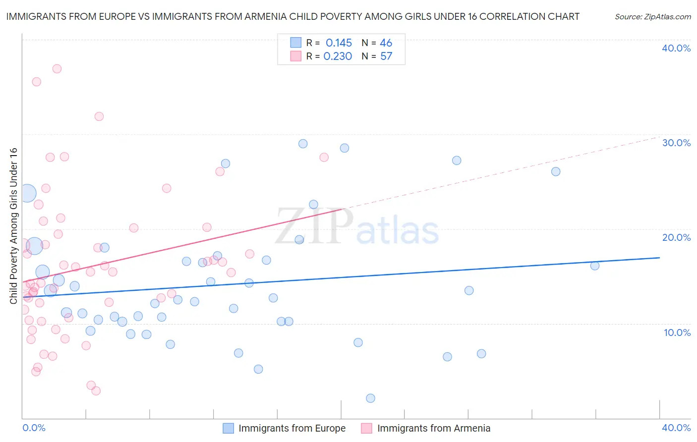 Immigrants from Europe vs Immigrants from Armenia Child Poverty Among Girls Under 16