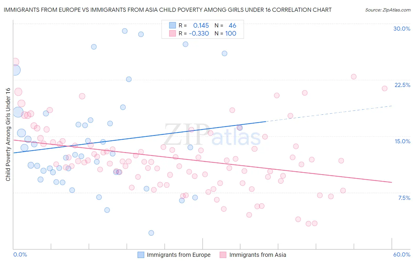 Immigrants from Europe vs Immigrants from Asia Child Poverty Among Girls Under 16