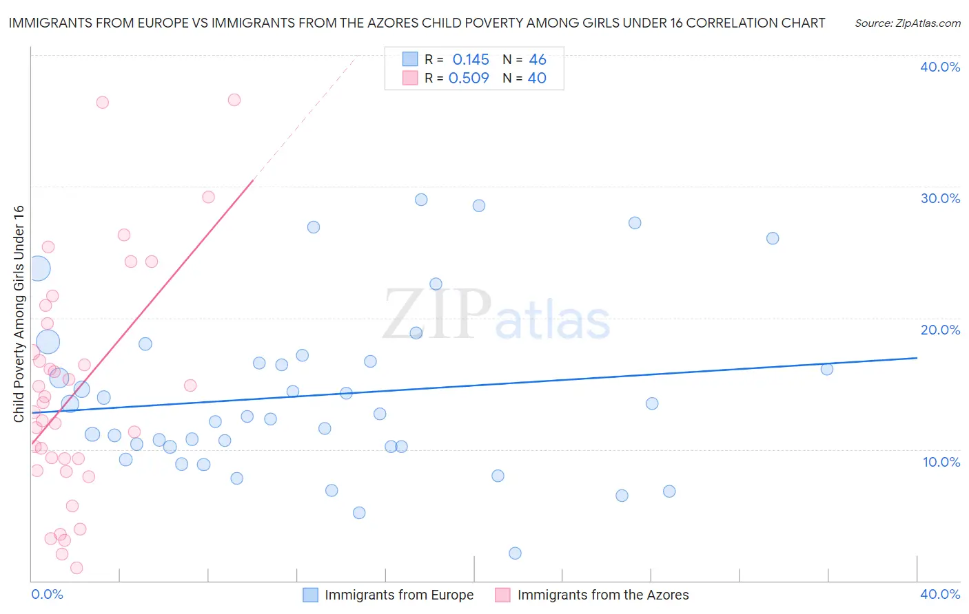 Immigrants from Europe vs Immigrants from the Azores Child Poverty Among Girls Under 16