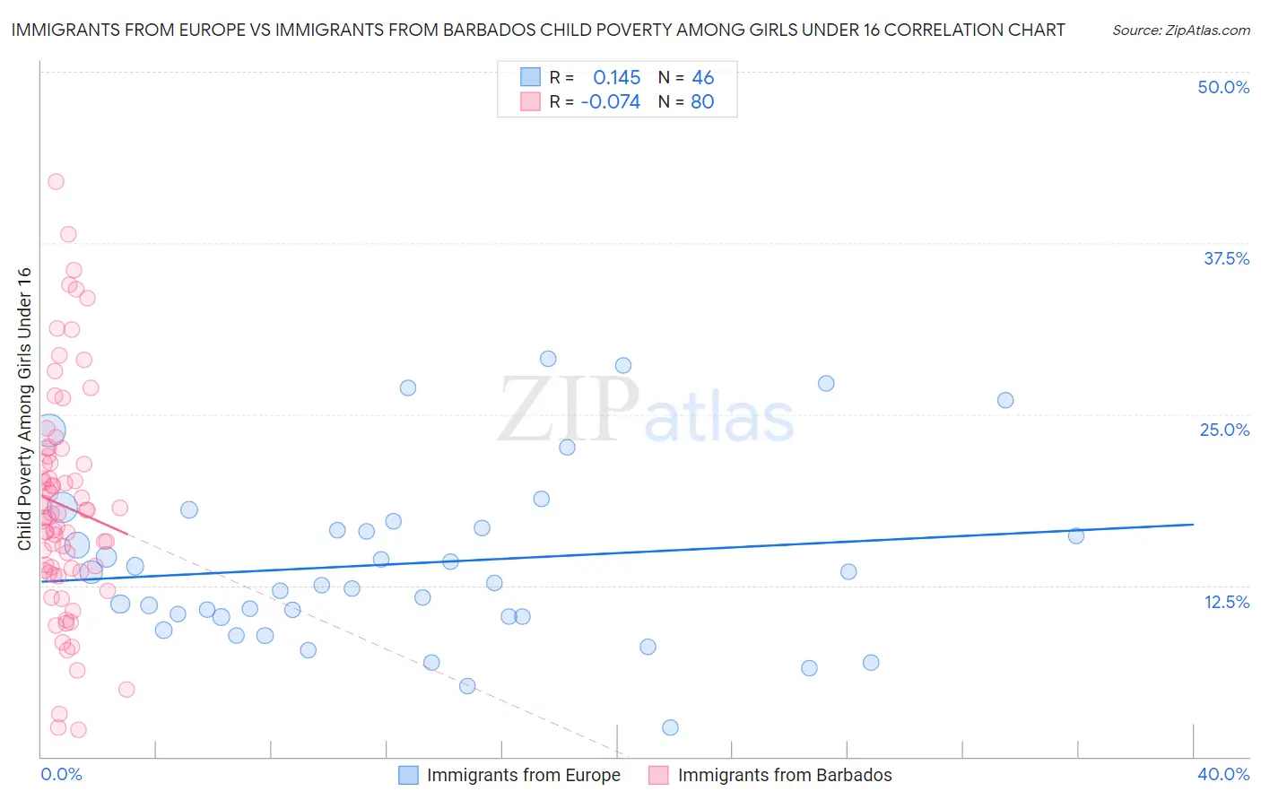 Immigrants from Europe vs Immigrants from Barbados Child Poverty Among Girls Under 16