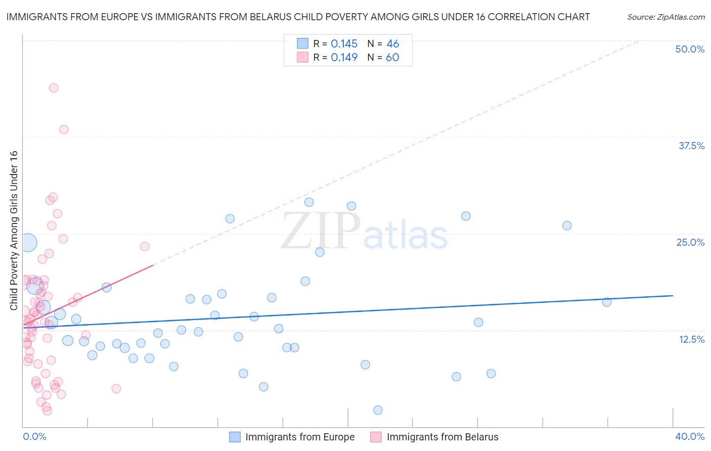Immigrants from Europe vs Immigrants from Belarus Child Poverty Among Girls Under 16