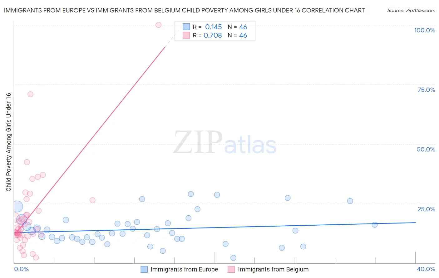 Immigrants from Europe vs Immigrants from Belgium Child Poverty Among Girls Under 16