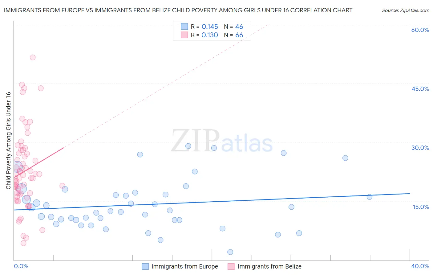 Immigrants from Europe vs Immigrants from Belize Child Poverty Among Girls Under 16