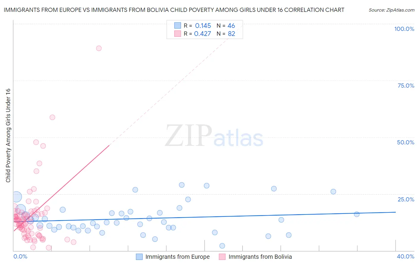 Immigrants from Europe vs Immigrants from Bolivia Child Poverty Among Girls Under 16