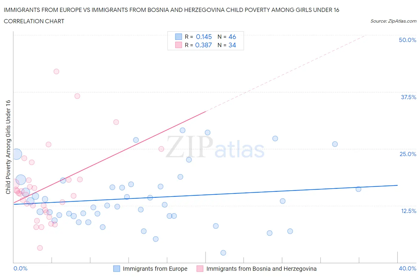 Immigrants from Europe vs Immigrants from Bosnia and Herzegovina Child Poverty Among Girls Under 16