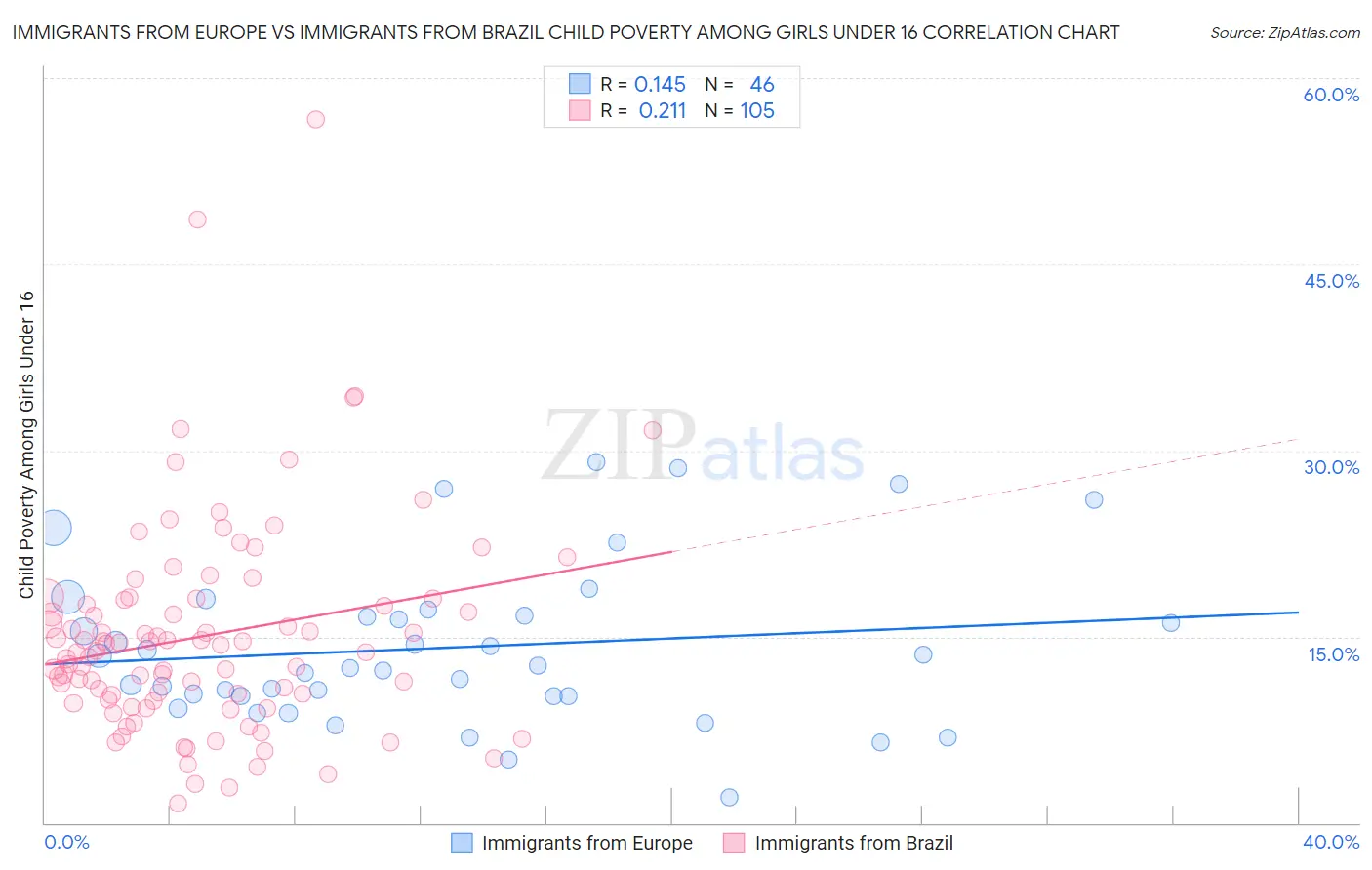 Immigrants from Europe vs Immigrants from Brazil Child Poverty Among Girls Under 16