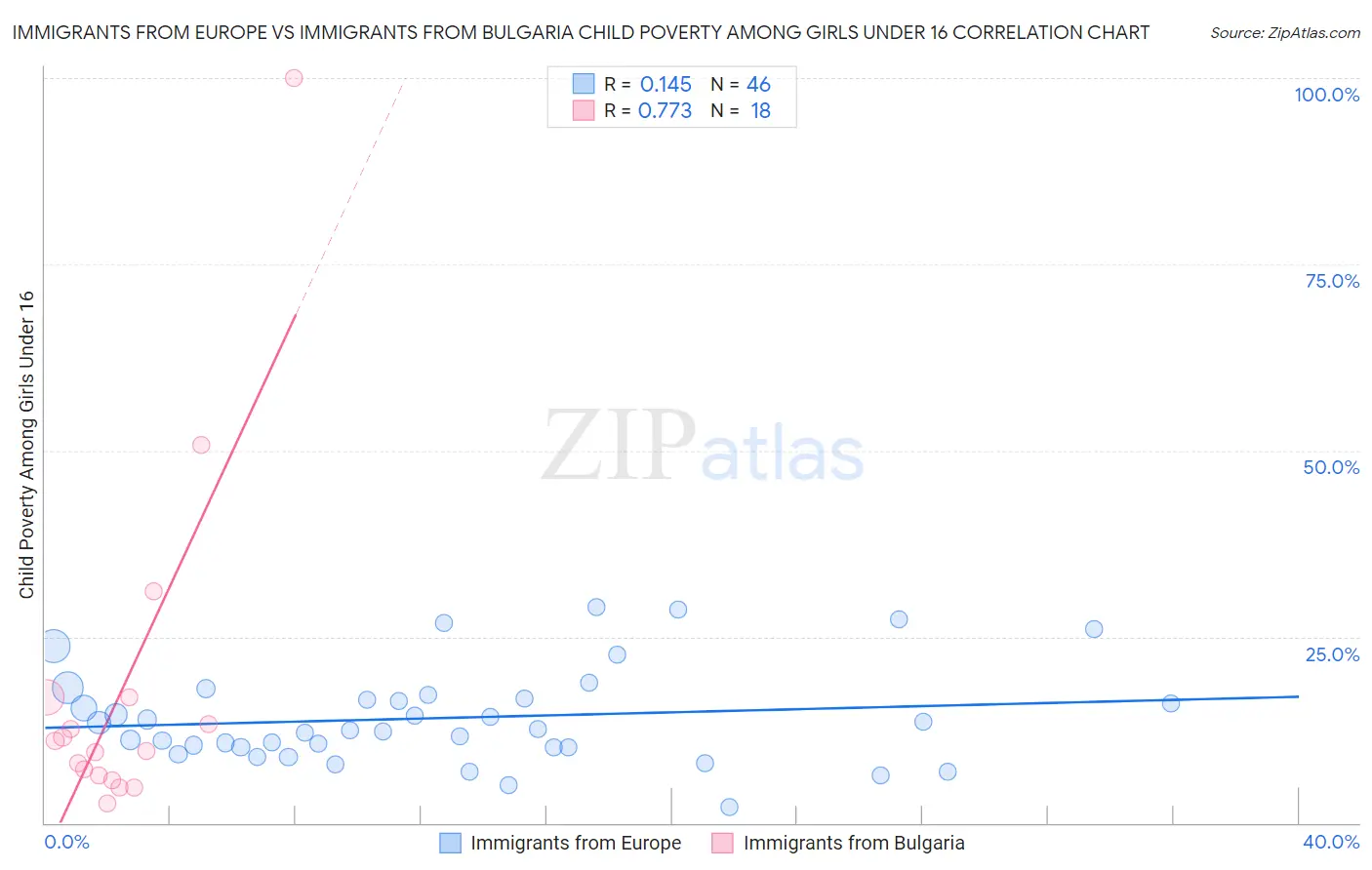 Immigrants from Europe vs Immigrants from Bulgaria Child Poverty Among Girls Under 16